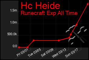 Total Graph of Hc Heide