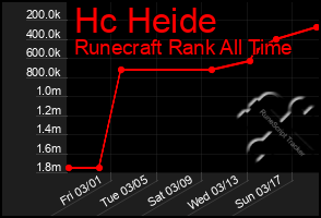 Total Graph of Hc Heide