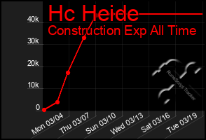 Total Graph of Hc Heide