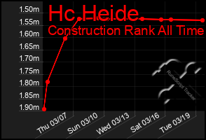 Total Graph of Hc Heide