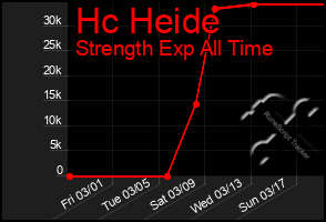 Total Graph of Hc Heide