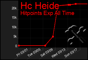 Total Graph of Hc Heide