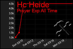 Total Graph of Hc Heide