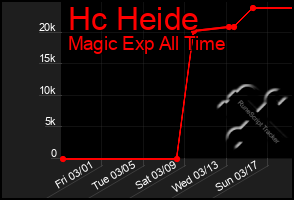 Total Graph of Hc Heide