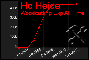 Total Graph of Hc Heide