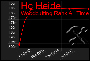 Total Graph of Hc Heide