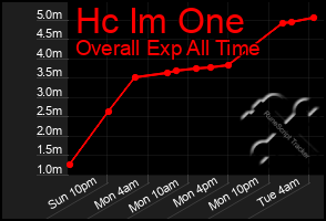 Total Graph of Hc Im One