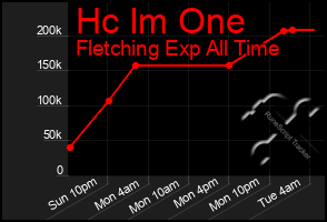 Total Graph of Hc Im One