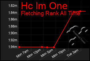 Total Graph of Hc Im One