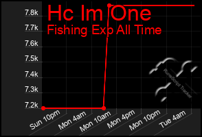 Total Graph of Hc Im One