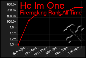 Total Graph of Hc Im One