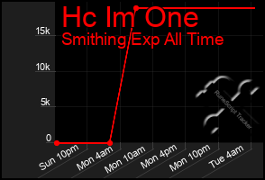 Total Graph of Hc Im One