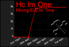 Total Graph of Hc Im One
