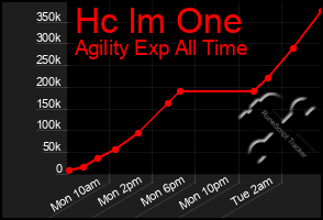 Total Graph of Hc Im One