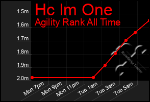 Total Graph of Hc Im One