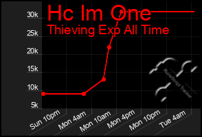 Total Graph of Hc Im One