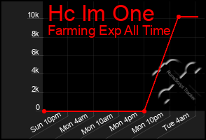 Total Graph of Hc Im One