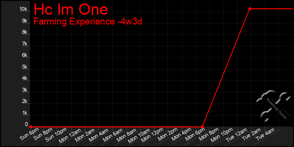 Last 31 Days Graph of Hc Im One