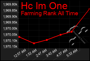 Total Graph of Hc Im One