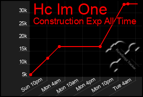 Total Graph of Hc Im One