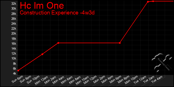 Last 31 Days Graph of Hc Im One