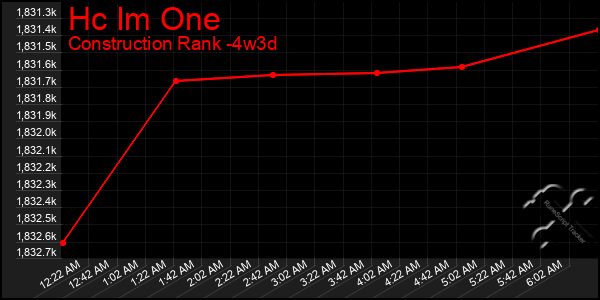 Last 31 Days Graph of Hc Im One