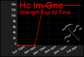 Total Graph of Hc Im One