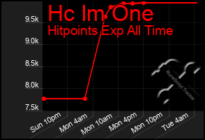 Total Graph of Hc Im One