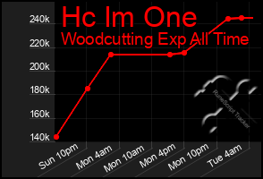 Total Graph of Hc Im One