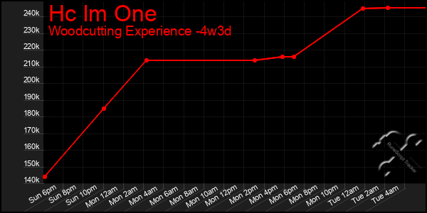 Last 31 Days Graph of Hc Im One