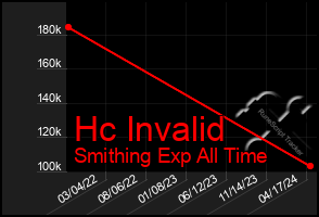 Total Graph of Hc Invalid