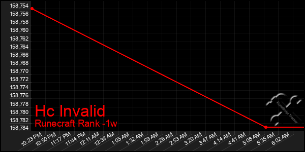 Last 7 Days Graph of Hc Invalid