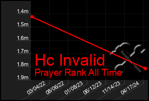 Total Graph of Hc Invalid