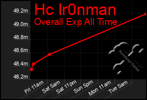 Total Graph of Hc Ir0nman
