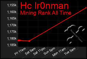 Total Graph of Hc Ir0nman