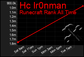 Total Graph of Hc Ir0nman