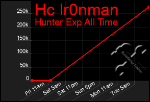 Total Graph of Hc Ir0nman