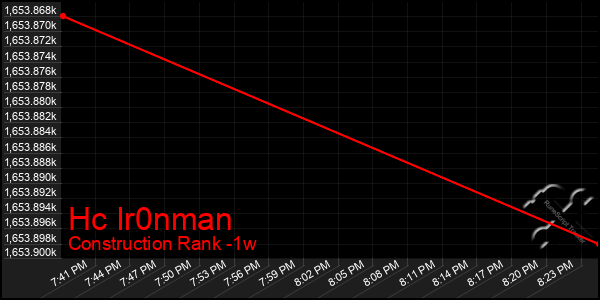 Last 7 Days Graph of Hc Ir0nman
