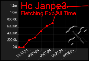 Total Graph of Hc Janpe3