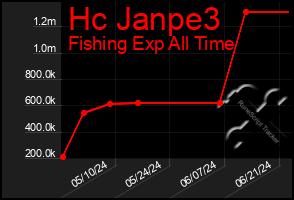 Total Graph of Hc Janpe3