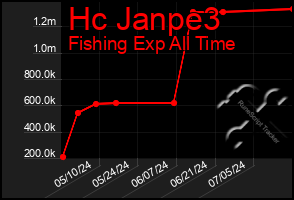 Total Graph of Hc Janpe3