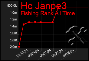 Total Graph of Hc Janpe3