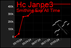 Total Graph of Hc Janpe3