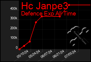 Total Graph of Hc Janpe3