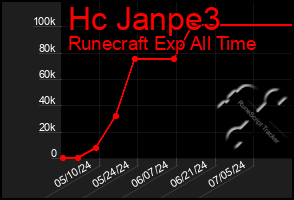 Total Graph of Hc Janpe3