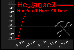 Total Graph of Hc Janpe3