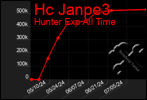 Total Graph of Hc Janpe3