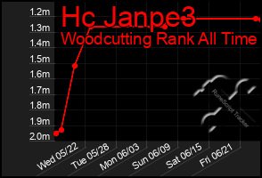 Total Graph of Hc Janpe3