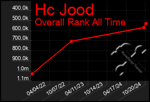 Total Graph of Hc Jood