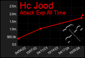 Total Graph of Hc Jood